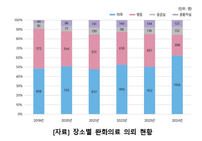 Seoul National University Hospital's palliative care and clinical ethics center publishes a 2024 business report...Best for better care delivery