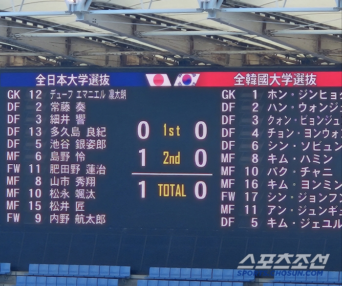  Gap with Japanese soccer, 01 defeat in university Korea-Japan match → 4 consecutive losses