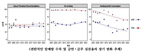 The recognition rate of cancer prevention rules is high, but the practice rate is low...This week's practice rate is on the decline