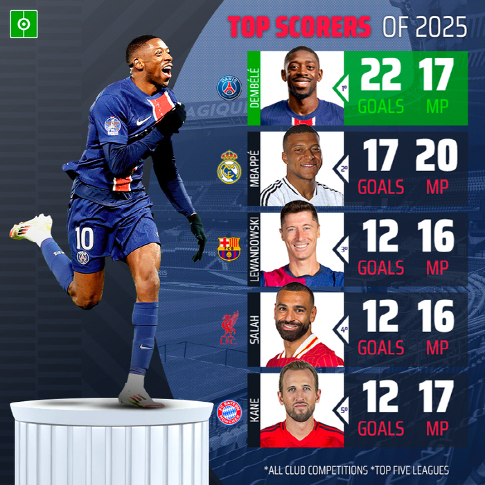 This is why Lee Kang-in, who moved to the center of the first place in Ballon and exploded in potency, ranks first in scoring in the top five leagues in 2025!