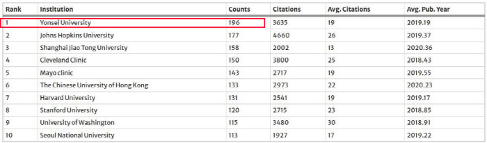 Yonsei University's largest research paper on robotic surgery in the world...196 episodes announced in 10 years