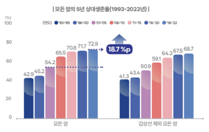 Korea's 5-year relative survival rate for cancer patients is 18.7%p in 17 years ↑…Survival rate at early diagnosis 92%