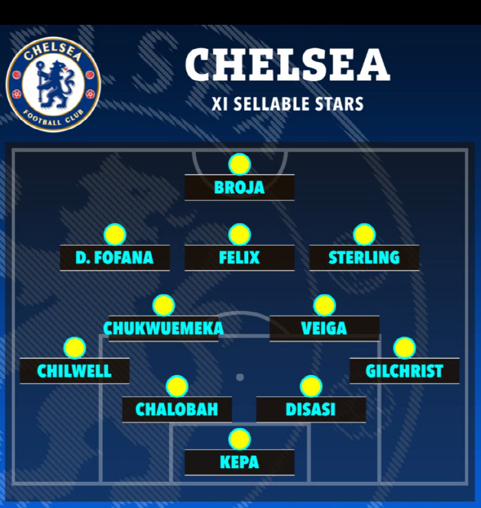 2,271 million won travel Chelsea Crazy! Selling 11 people to recruit Rolls 9 Walkle ST...Even the best XI to release appears