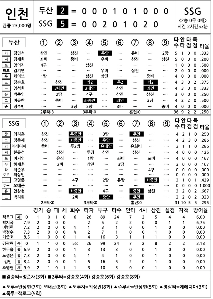  Doosan vs. SSG (March 23)