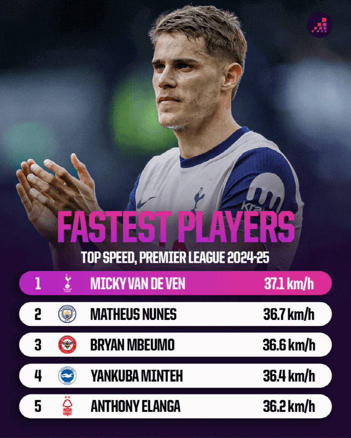 The fastest player in the EPL this season is Son Heung-min's teammate, and then the slowest?