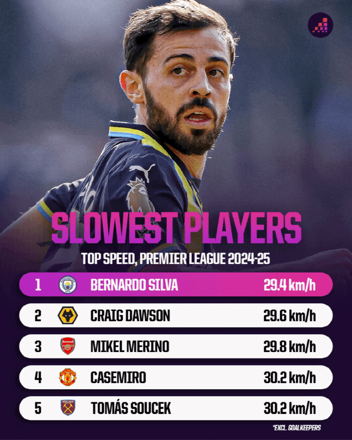 The fastest player in the EPL this season is Son Heung-min's teammate, and then the slowest?