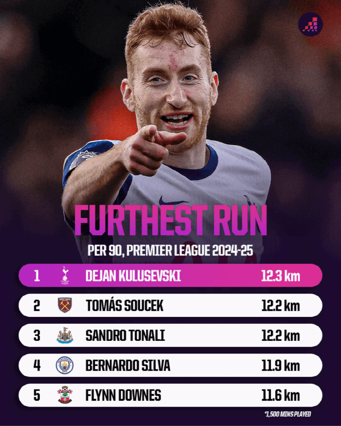 The fastest player in the EPL this season is Son Heung-min's teammate, and then the slowest?