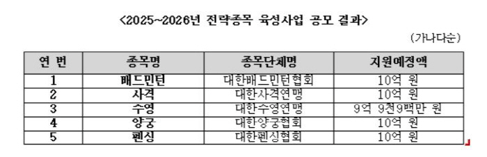 Badminton X Shooting X Swimming X Archery X Fencing Select a strategic event for the Ministry of Culture, Sports and Tourism and provide 1 billion won per year 