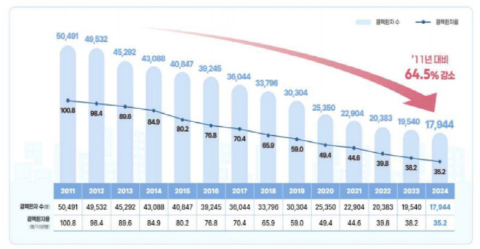 Korea's tuberculosis patients decreased by 64.5% for the first time in 13 years...The proportion of the elderly is increasing