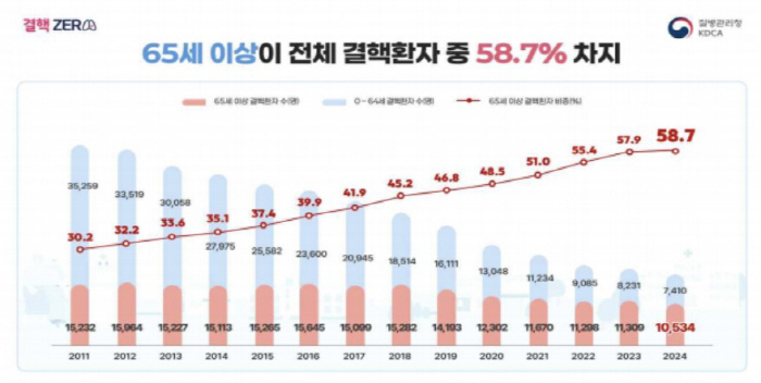 Korea's tuberculosis patients decreased by 64.5% for the first time in 13 years...The proportion of the elderly is increasing