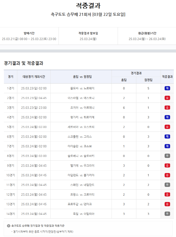 Total refund of 1.8 billion won, the top 30 players announced the results of the 21st round of Sports Toto and Soccer Toto crew losses