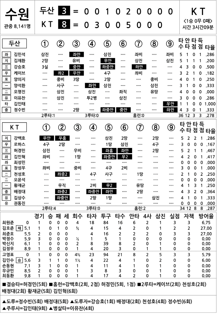  Doosan vs KT (March 25)