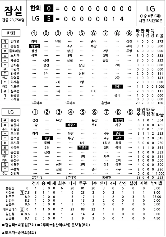  Hanwha vs LG (March 25)