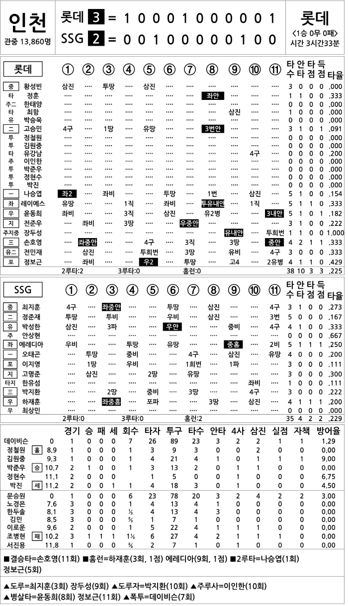  Lotte vs SSG (March 25)