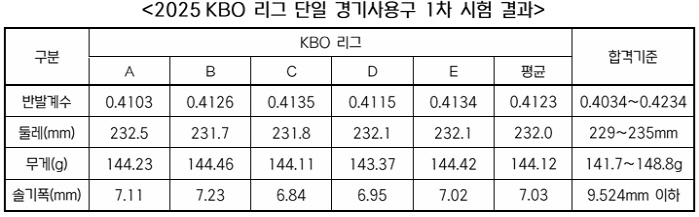 KBO official ball 1st occasional inspection meets all sample acceptance criteria