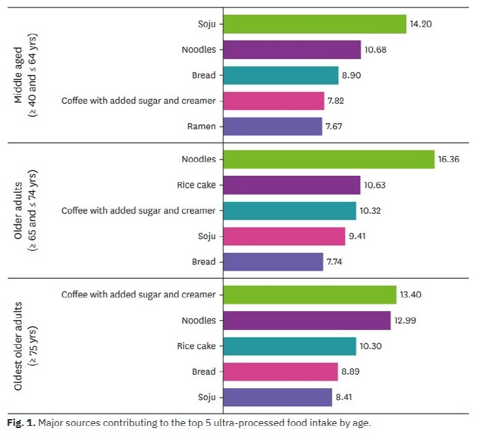 Koreans eat ultra-high-tech foods, and top noodles for the elderly...Unexpected results for middle-aged and elderly people