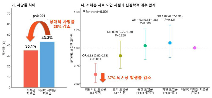 Out-of-hospital cardiac arrest patients due to myocardial infarction increase survival rate with hypothermia treatment