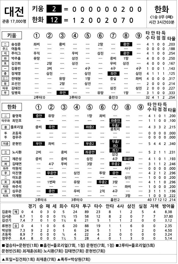  Kiwoom vs Hanwha (April 11)