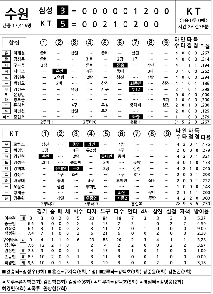  Samsung vs KT (April 11)