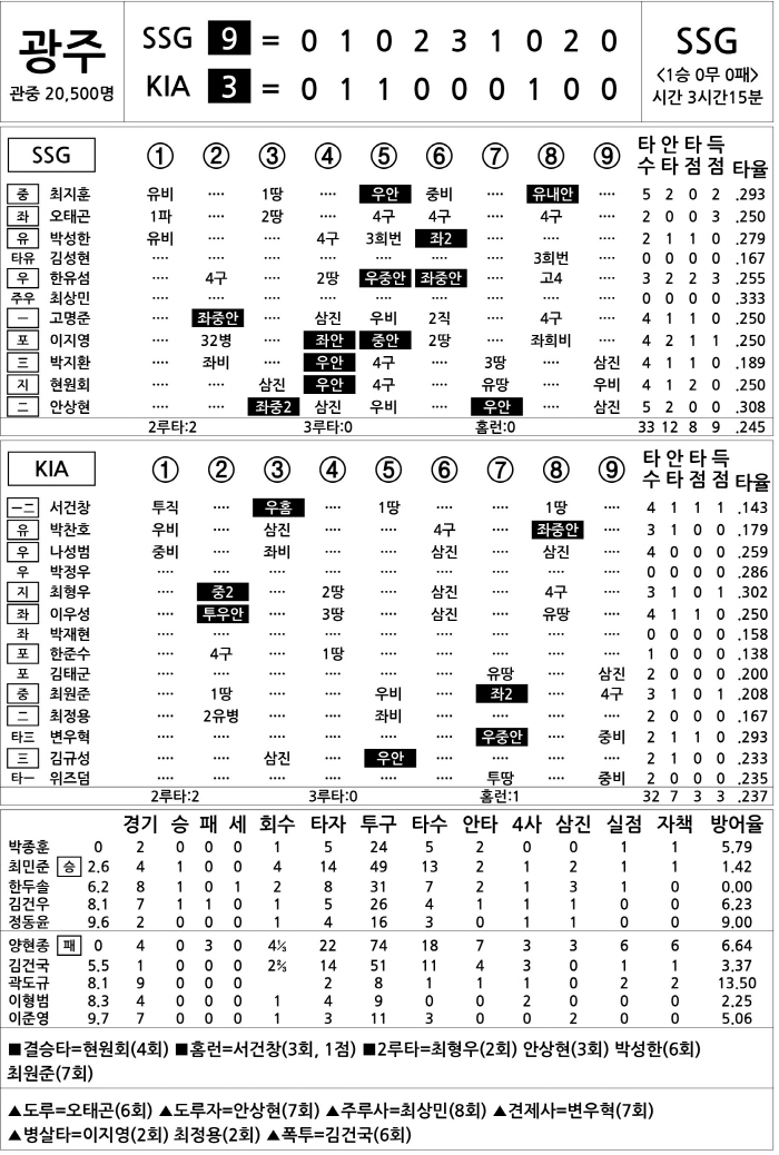  SSG vs KIA (April 11)