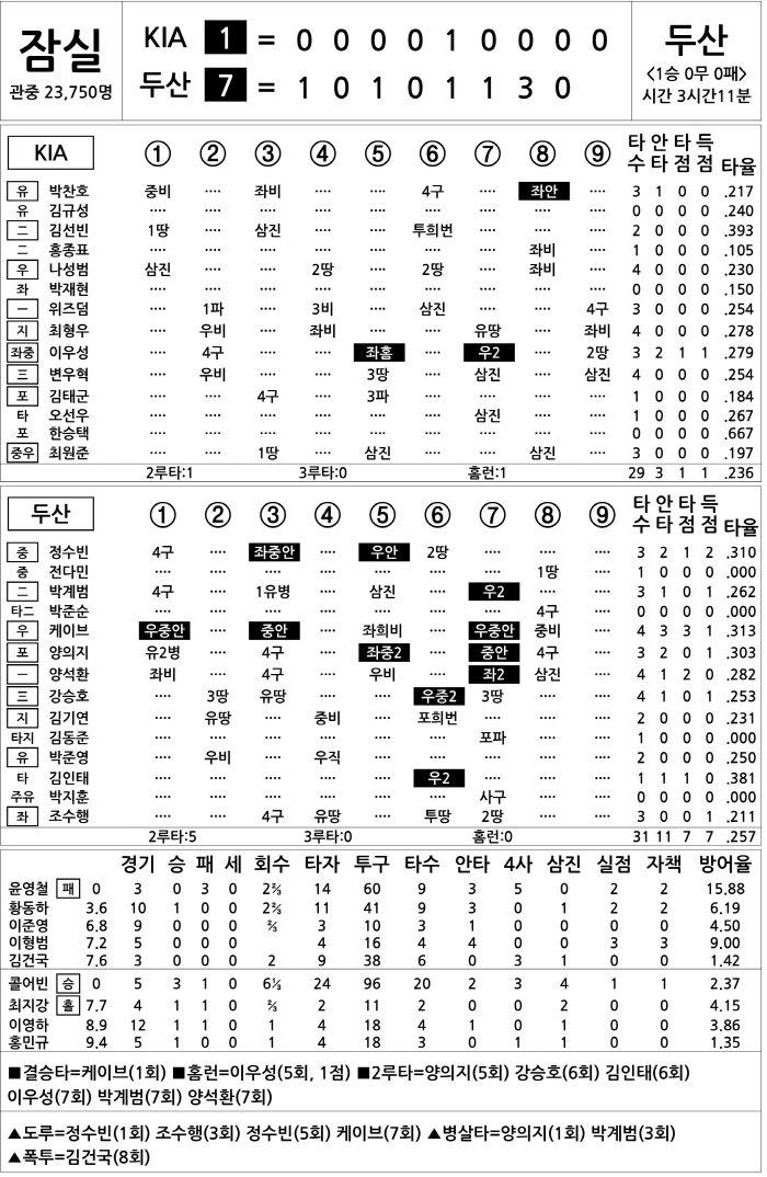  KIA vs Doosan (April 18)