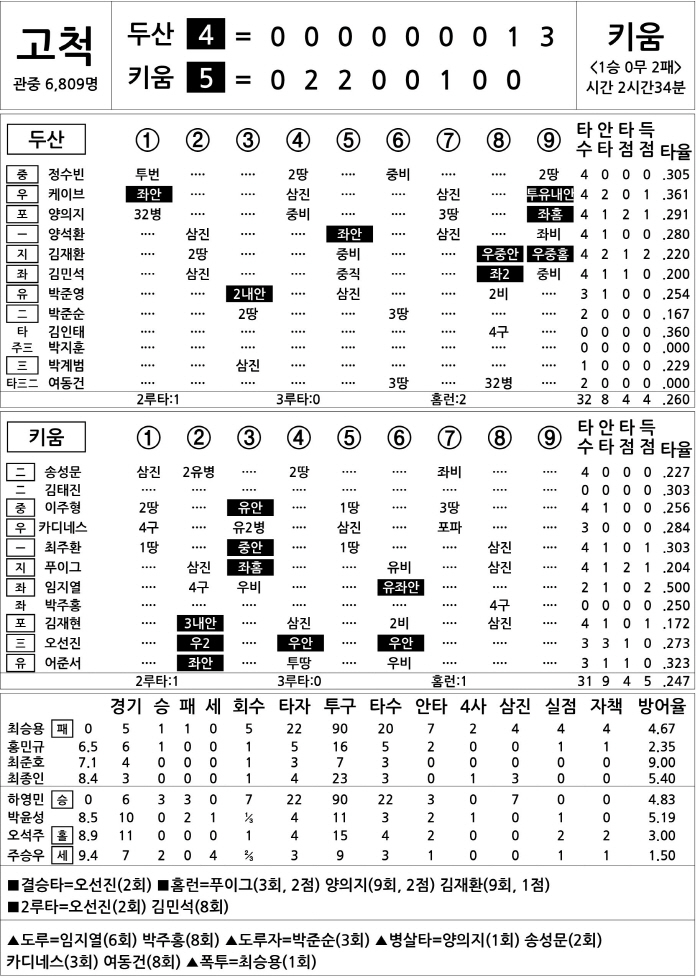  Doosan vs Kiwoom (April 22)