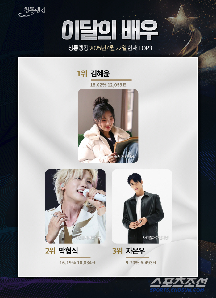 Kim Hyeyoon again? This time, Park Hyungsik? The end of the fierce competition is in sight