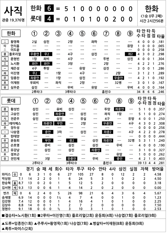  Hanwha vs Lotte (April 23)
