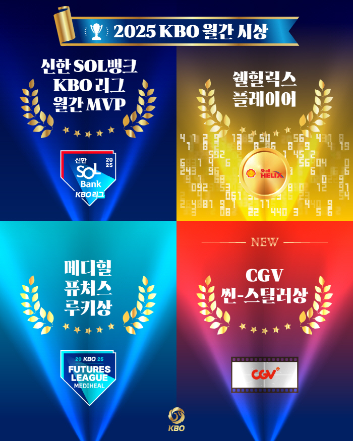 KBO Monthly MVP Award 2 million won → 3 million won increase...We will present 4 awards