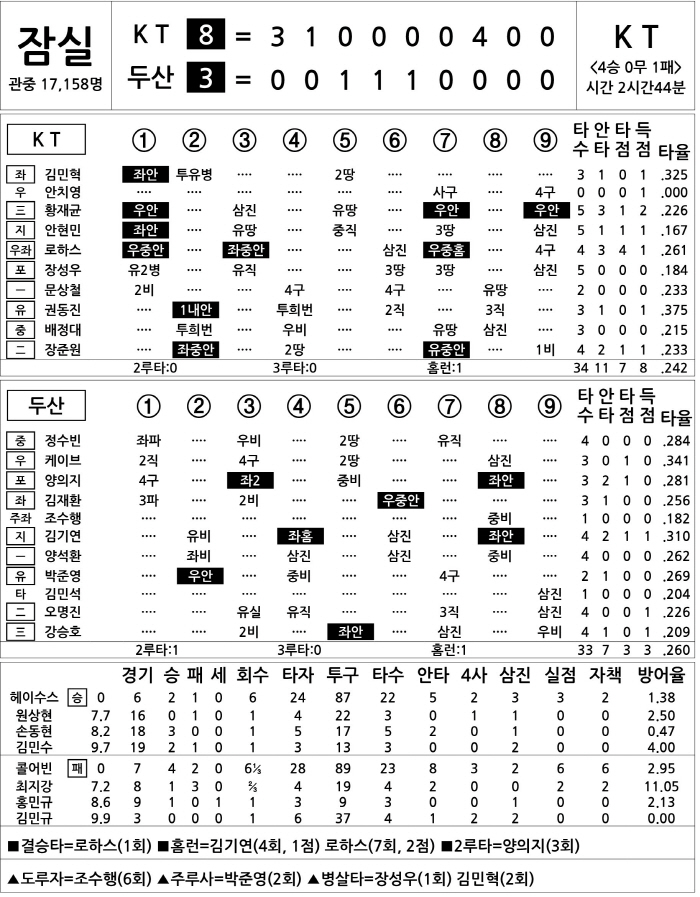  KT vs Doosan (April 30)