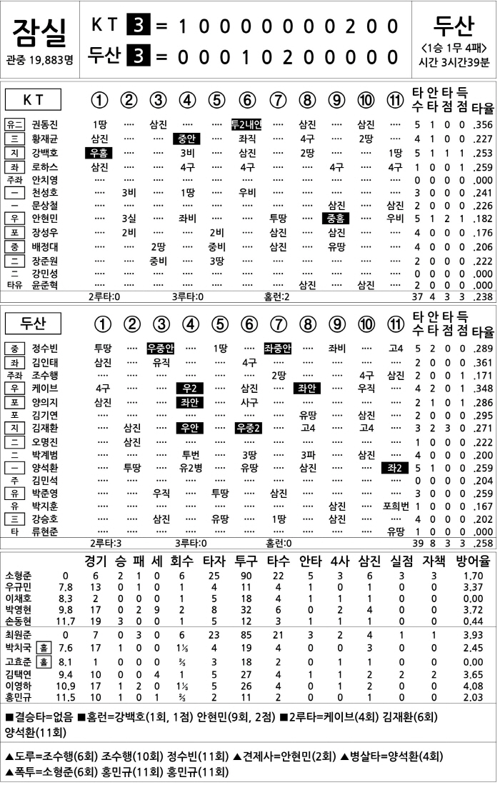  KT vs Doosan (May 1)