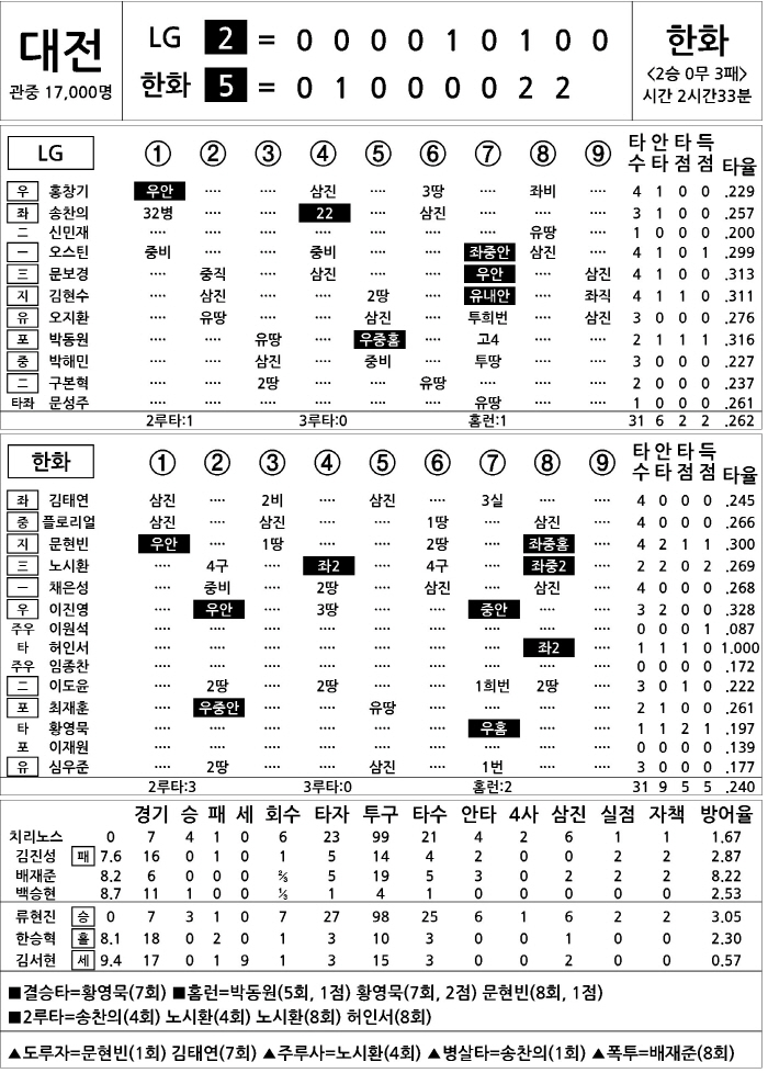  LG vs Hanwha (April 30)