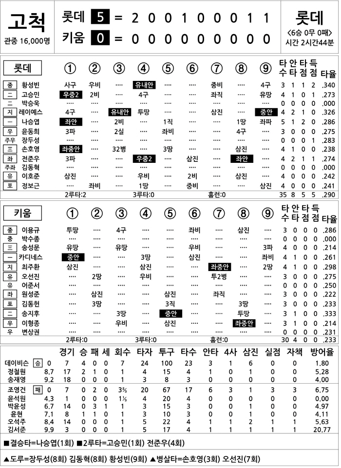  Lotte vs Kiwoom (May 1)