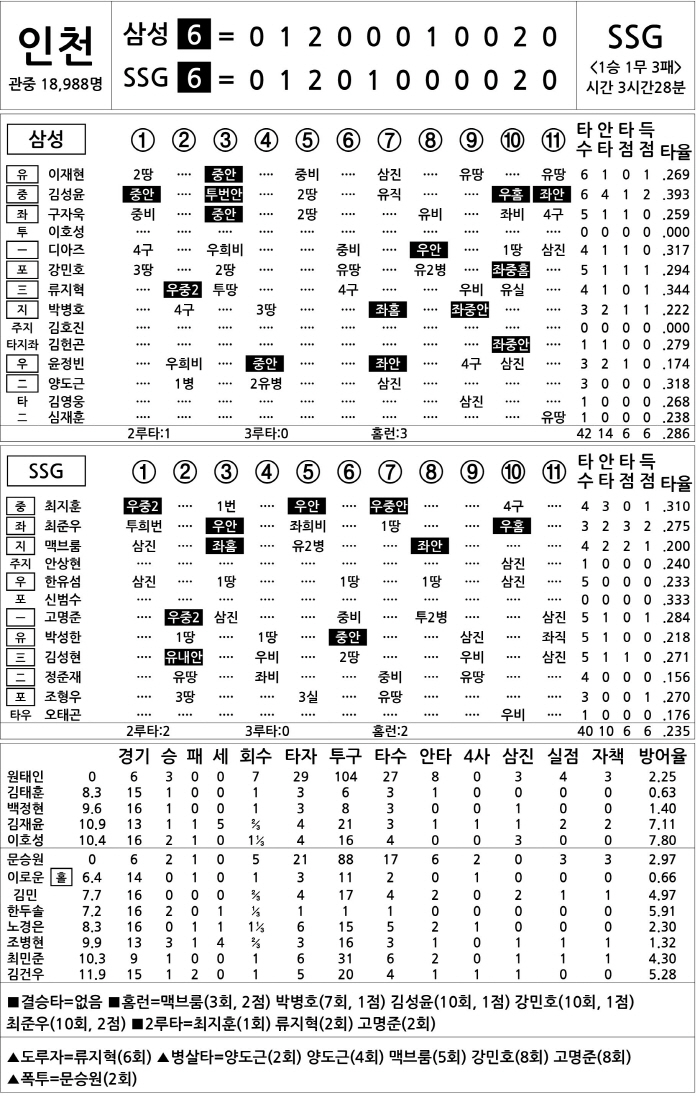  Samsung vs SSG (April 30)
