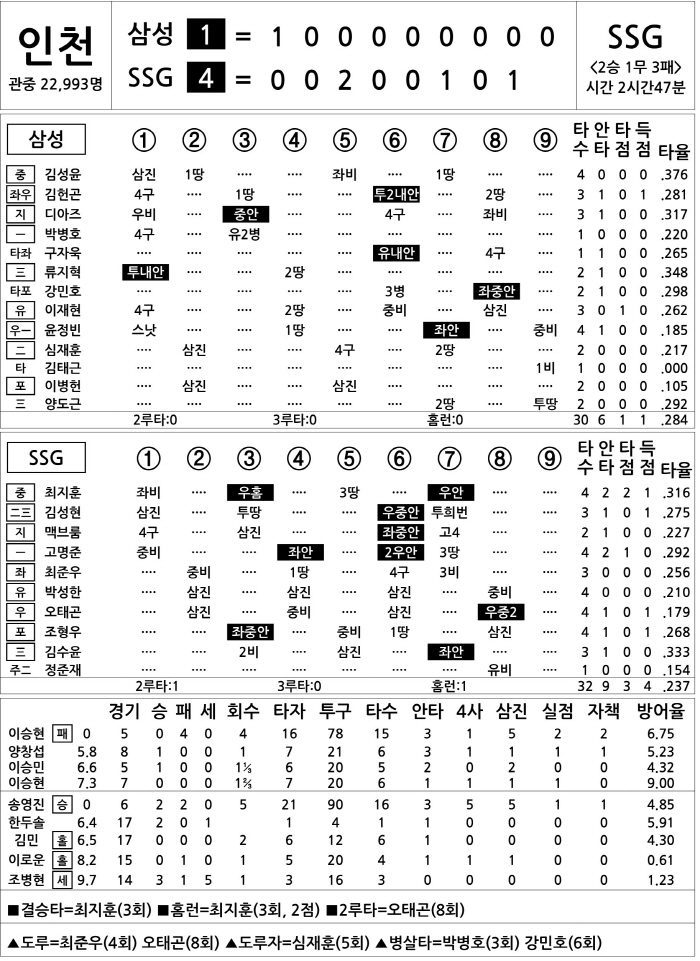  Samsung vs SSG (May 1)