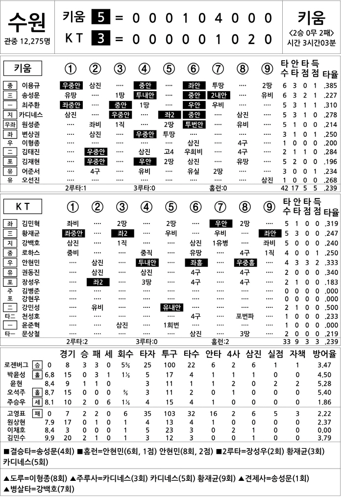  Kiwoom vs KT (May 2)