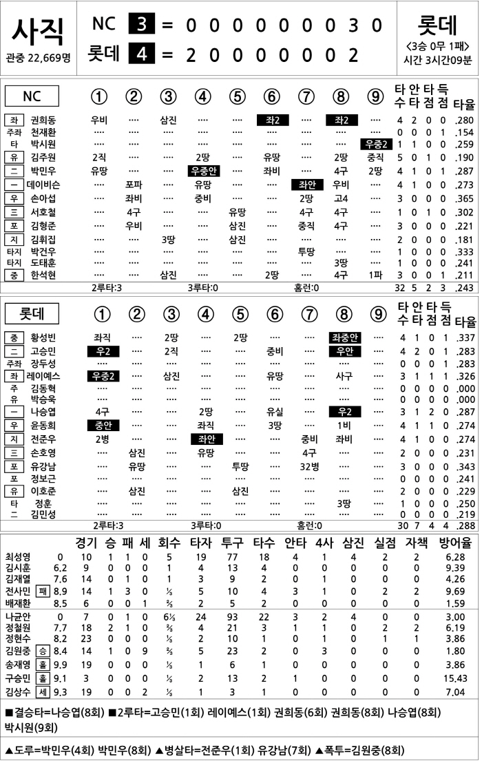  NC vs Lotte (May 2)