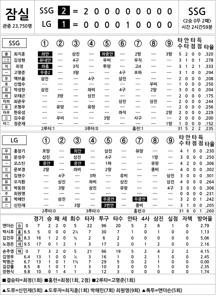  SSG vs LG (May 2)