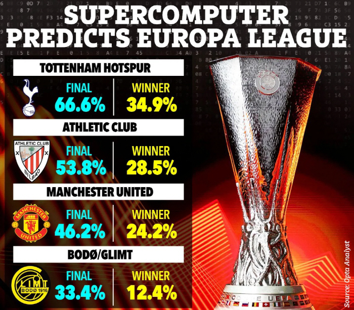 No. 16 Tottenham → No. 14 Manchester United meet in the final and humiliate them in the EPL, and a big twist in Europa...The joy of SON's return clock gets faster