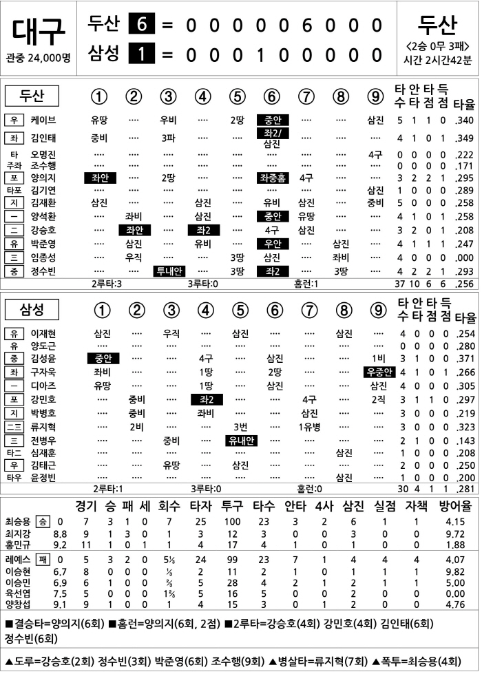  Doosan vs Samsung (May 3)