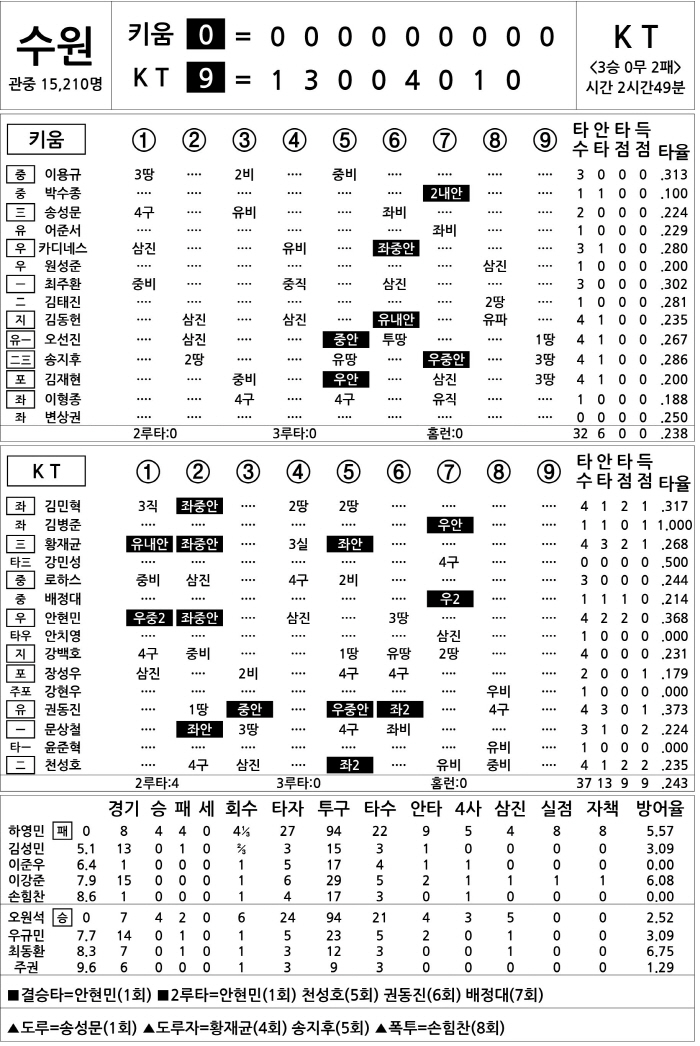  Kiwoom vs KT (May 3)