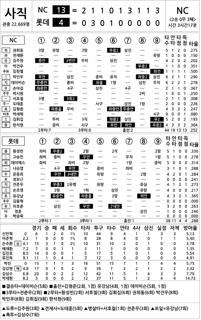  NC vs Lotte (May 3)