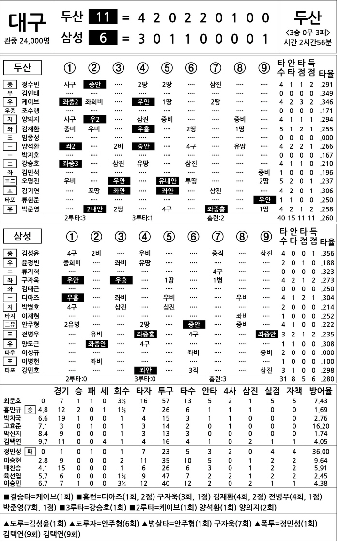  Doosan vs Samsung (May 4)