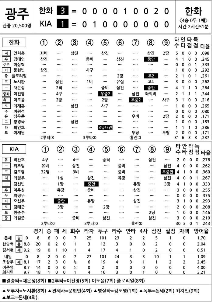  Hanwha vs KIA (May 4)