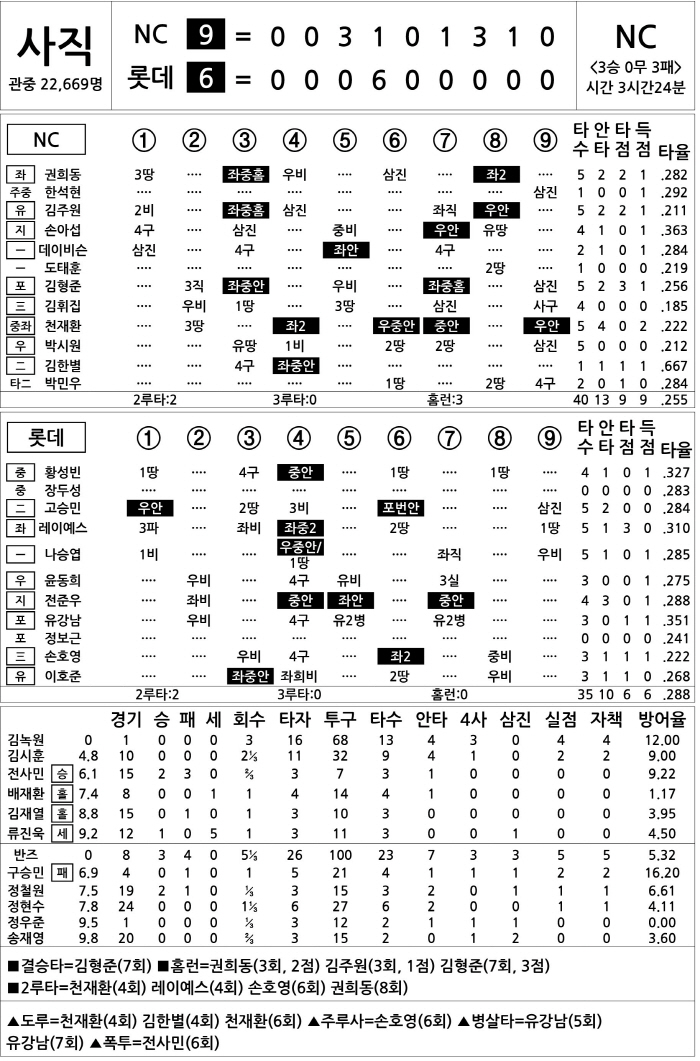  NC vs Lotte (May 4)