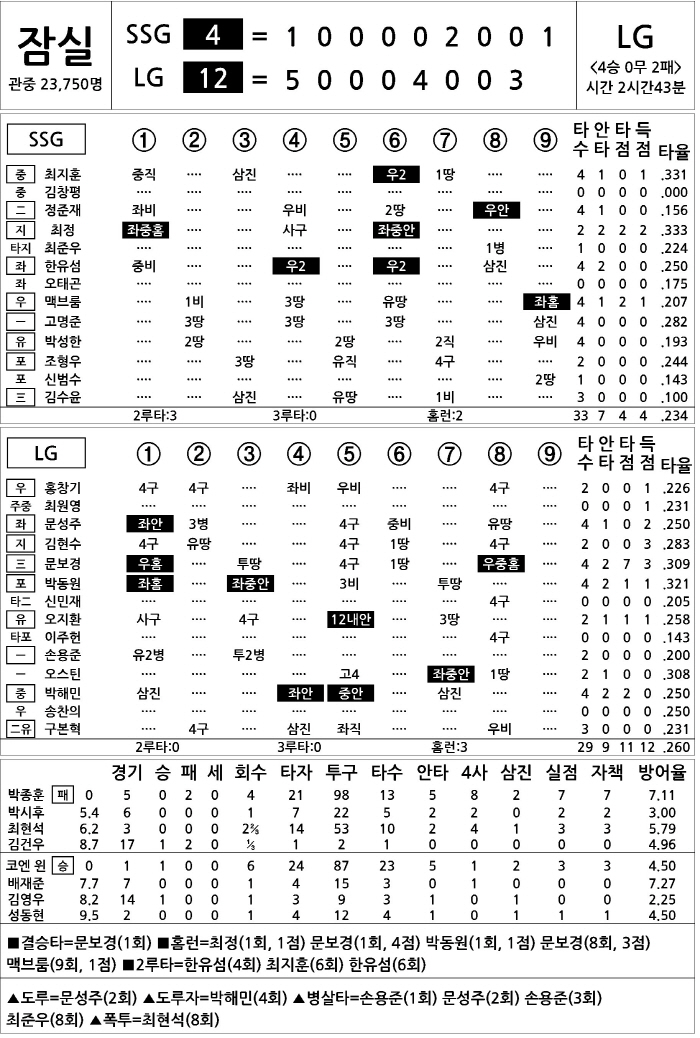  SSG vs LG (May 4)