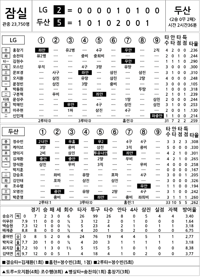  LG vs Doosan (May 5)