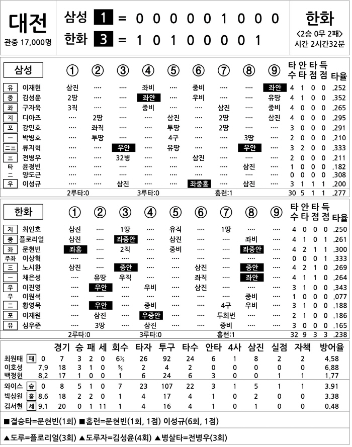 Samsung vs Hanwha (May 5)