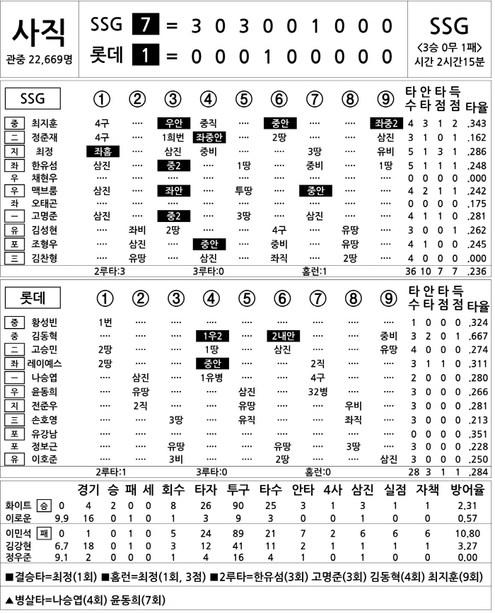  SSG vs Lotte (May 5)
