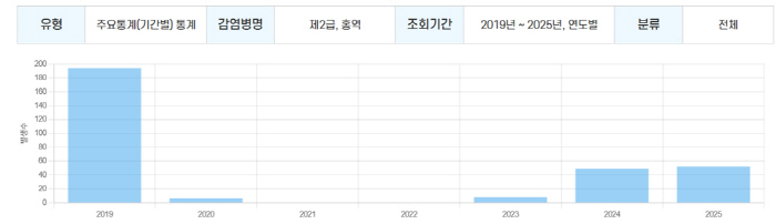 The highest number of measles patients in Korea in six years...the vast majority of Vietnamese infections